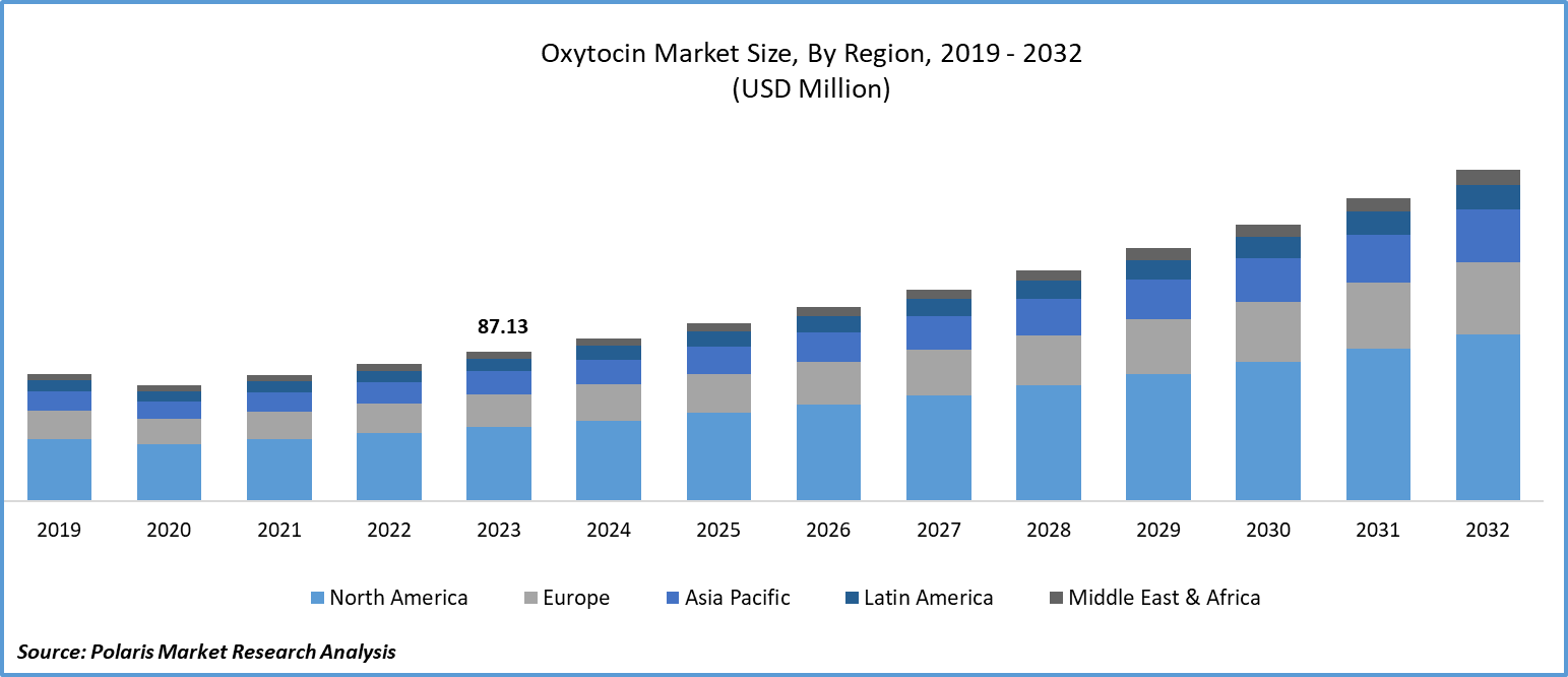 Oxytocin Market Size